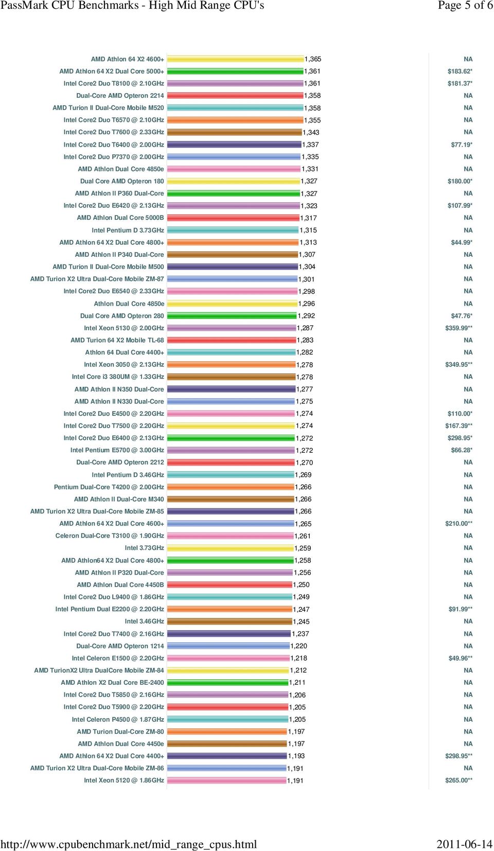 33GHz 1,343 NA Intel Core2 Duo T6400 @ 2.00GHz 1,337 $77.19* Intel Core2 Duo P7370 @ 2.00GHz 1,335 NA AMD Athlon Dual Core 4850e 1,331 NA Dual Core AMD Opteron 180 1,327 $180.