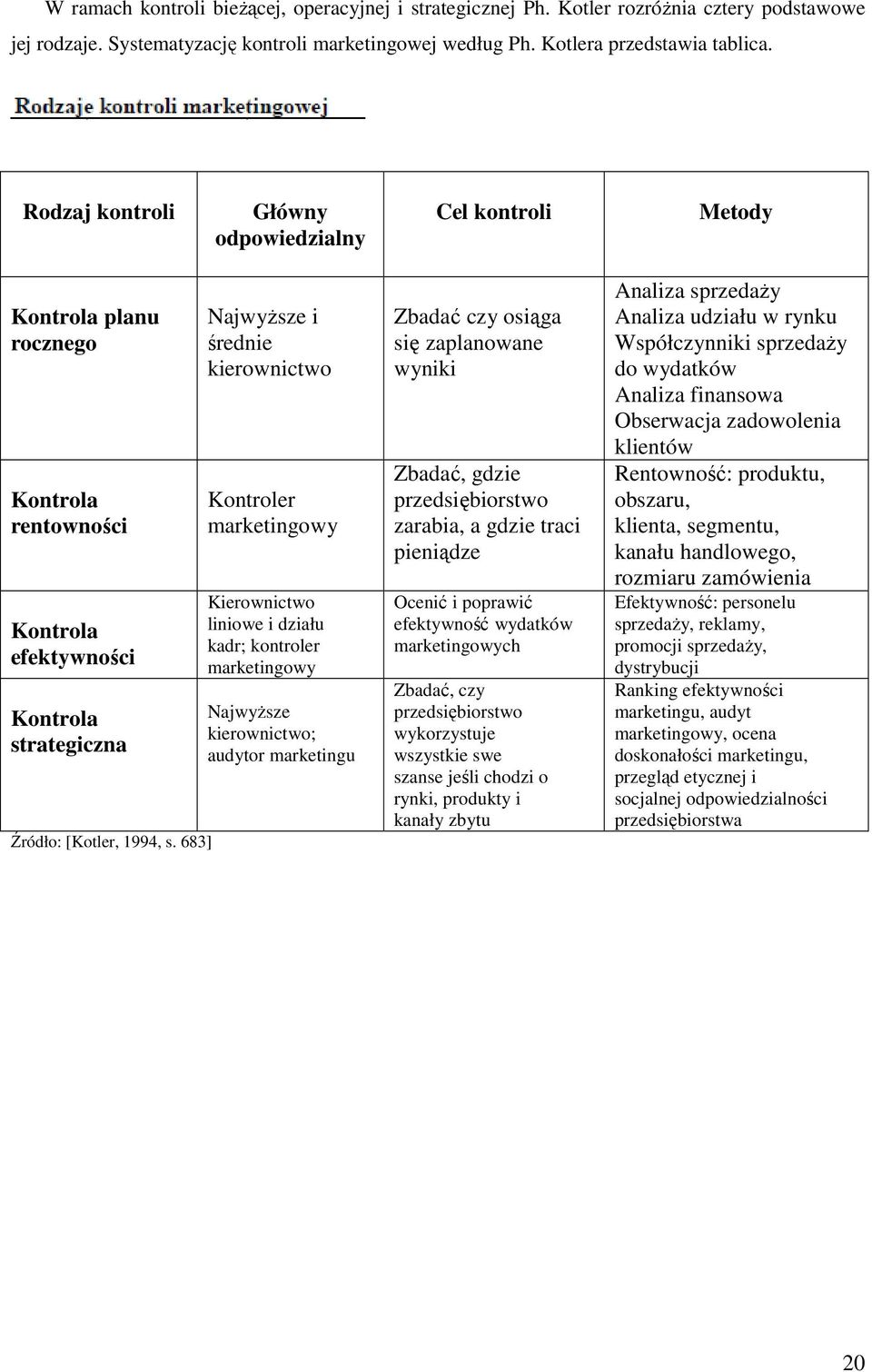 683] NajwyŜsze i średnie kierownictwo Kontroler marketingowy Kierownictwo liniowe i działu kadr; kontroler marketingowy NajwyŜsze kierownictwo; audytor marketingu Zbadać czy osiąga się zaplanowane