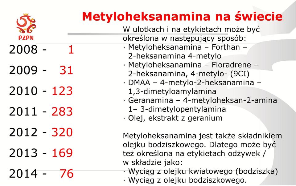 1,3-dimetyloamylamina Geranamina 4-metyloheksan-2-amina 1 3-dimetylopentylamina Olej, ekstrakt z geranium Metyloheksanamina jest także składnikiem