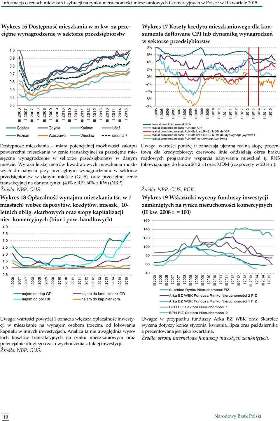 za przeciętne wynagrodzenie w sektorze przedsiębiorstw 1,,9,8,7,6,5,4,3 Wykres 17 Koszty kredytu mieszkaniowego dla konsumenta deflowane CPI lub dynamiką wynagrodzeń w sektorze przedsiębiorstw 8% 6%