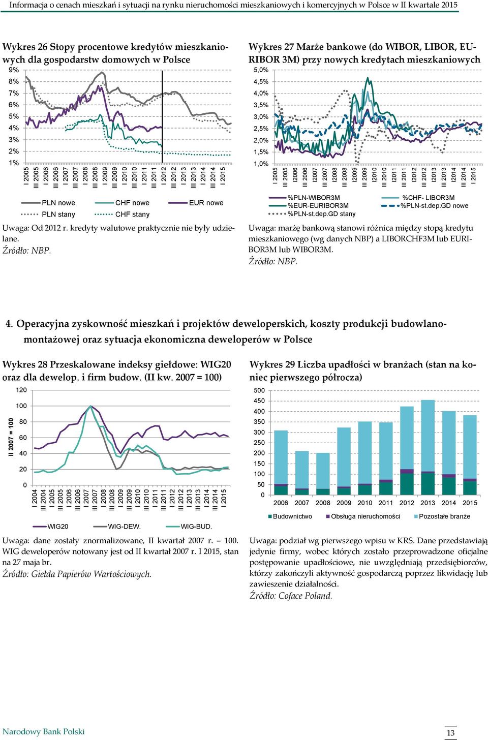 7% 6% 5% 4% 3% 2% 1% Wykres 27 Marże bankowe (do WIBOR, LIBOR, EU- RIBOR 3M) przy nowych kredytach mieszkaniowych 5,% 4,5% 4,% 3,5% 3,% 2,5% 2,% 1,5% 1,% PLN nowe CHF nowe EUR nowe PLN stany CHF