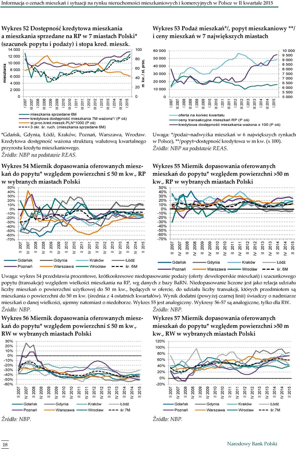 Informacja o cenach mieszkań i sytuacji na rynku nieruchomości mieszkaniowych i komercyjnych w Polsce w II kwartale 215 Wykres 52 Dostępność kredytowa mieszkania a mieszkania sprzedane na RP w 7