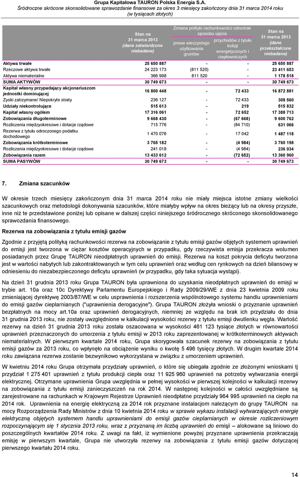 30 749 673 - - 30 749 673 Kapitał własny przypadający akcjonariuszom jednostki dominującej 16 800 448-72 433 16 872 881 Zyski zatrzymane/ Niepokryte straty 236 127-72 433 308 560 Udziały