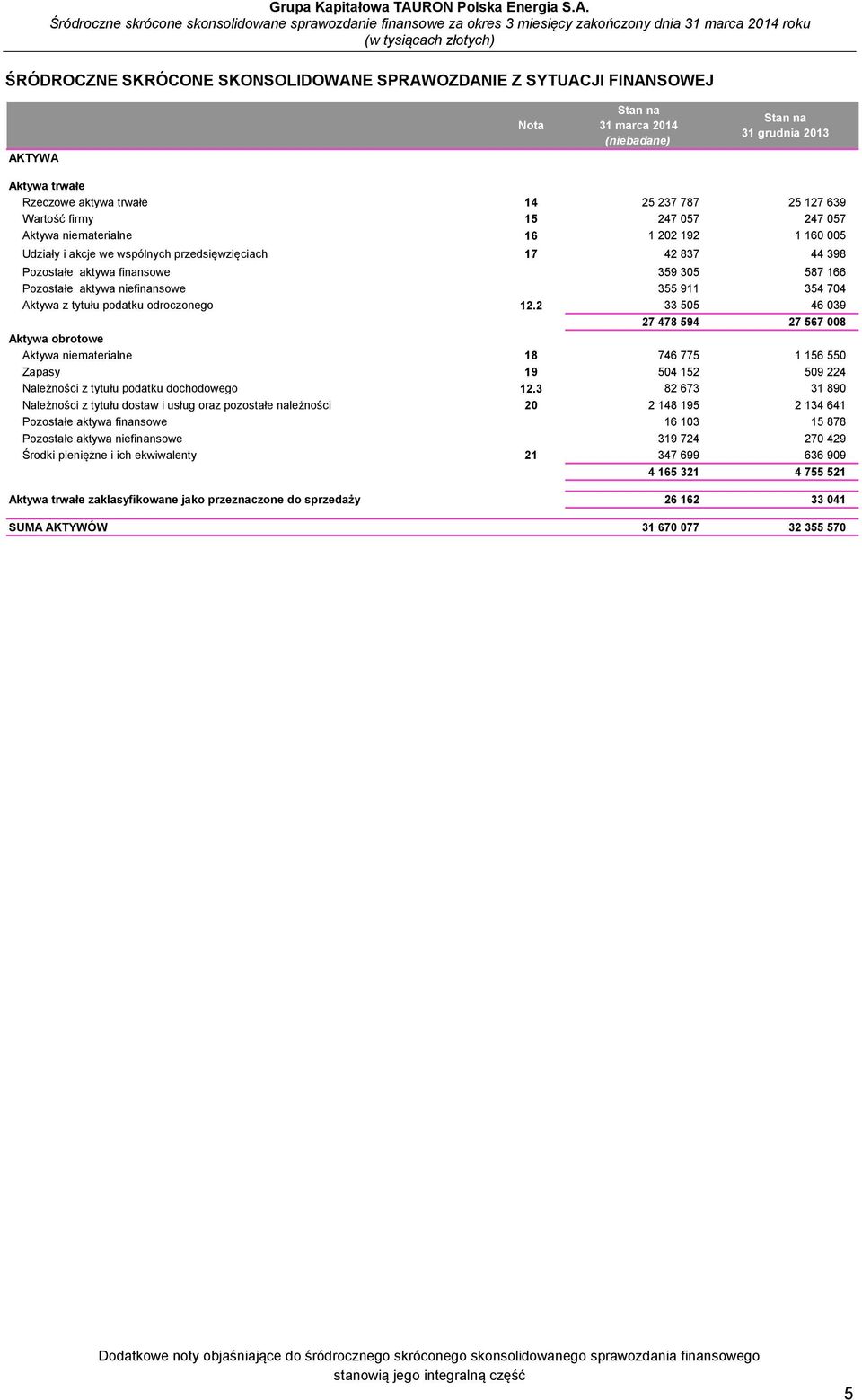 tytułu podatku odroczonego 12.2 33 505 46 039 27 478 594 27 567 008 Aktywa obrotowe Aktywa niematerialne 18 746 775 1 156 550 Zapasy 19 504 152 509 224 Należności z tytułu podatku dochodowego 12.