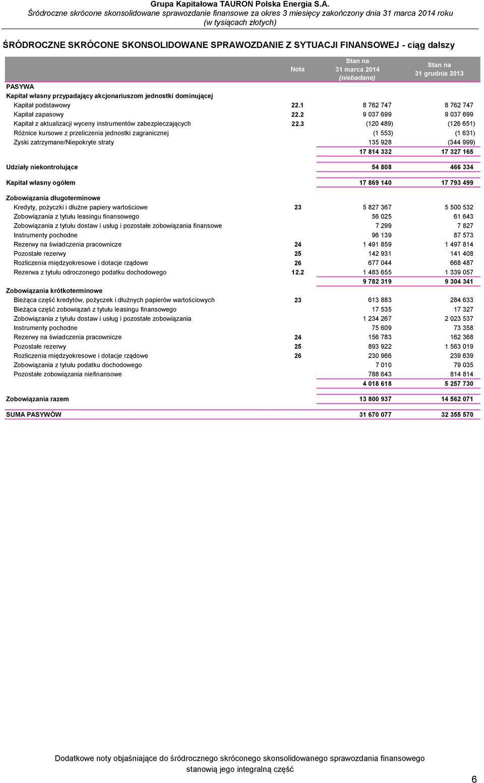 3 (120 489) (126 651) Różnice kursowe z przeliczenia jednostki zagranicznej (1 553) (1 631) Zyski zatrzymane/niepokryte straty 135 928 (344 999) 17 814 332 17 327 165 Udziały niekontrolujące 54 808