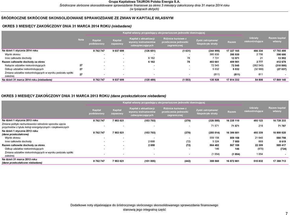 Udziały niekontrolujące Razem kapitał własny Na dzień 1 stycznia 2014 roku 8 762 747 9 037 699 (126 651) (1 631) (344 999) 17 327 165 466 334 17 793 499 Wynik okresu - - - - 395 930 395 930 2 756 398