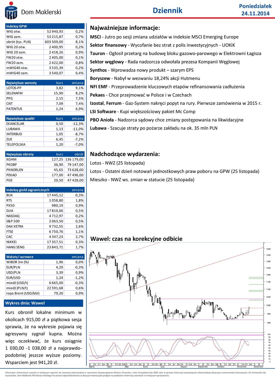 3 54,7,4% Największe wzrosty kurs zmiana LOTOS-PP 3,82 9,1% SELENAFM 15,9 8,2% PPG 2,15 7,5% CNT 7,9 7,4% PATENTUS 1,24 6,9% Największe spadki kurs zmiana EKANCELAR,5-12,3% LUBAWA 1,13-11,% INTERBUD