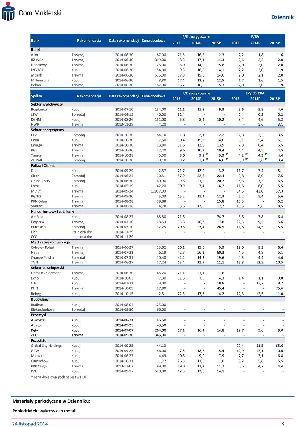 15,3 2, 2, 1,9 Spółka Rekomendacja Data rekomendacji Cena docelowa P/E skorygowane EV/ EBITDA 213 214P 215P 213 214P 215P Sektor wydobywczy Bogdanka Kupuj 214-7-1 134, 11,1 11,8 9,3 5,6 5,5 4,6 JSW