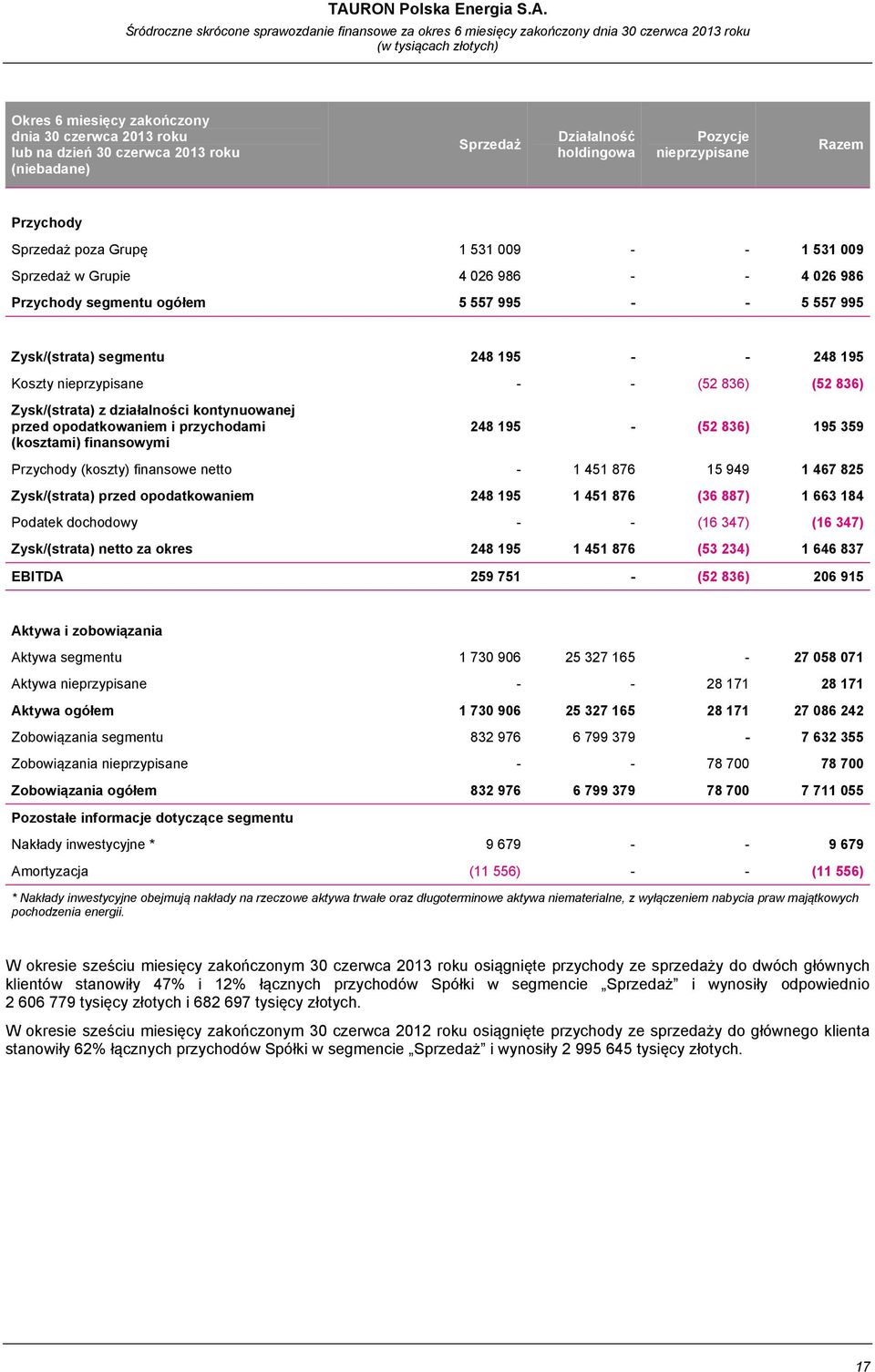 działalności kontynuowanej przed opodatkowaniem i przychodami (kosztami) finansowymi 248 195 - (52 836) 195 359 Przychody (koszty) finansowe netto - 1 451 876 15 949 1 467 825 Zysk/(strata) przed