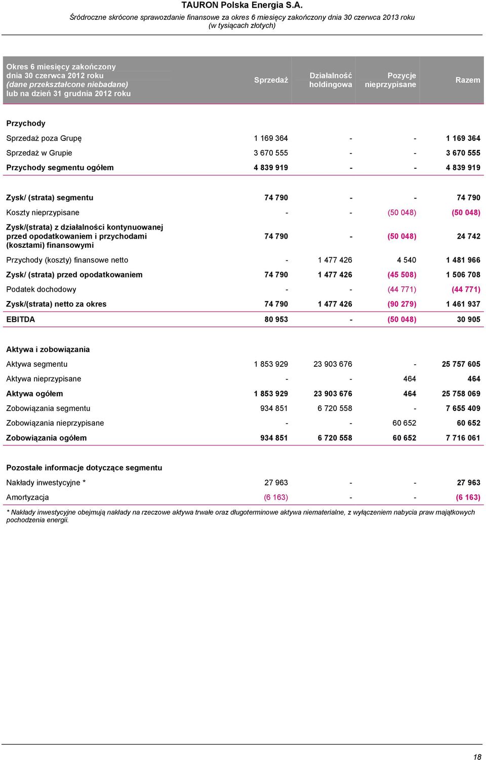 048) (50 048) Zysk/(strata) z działalności kontynuowanej przed opodatkowaniem i przychodami (kosztami) finansowymi 74 790 - (50 048) 24 742 Przychody (koszty) finansowe netto - 1 477 426 4 540 1 481