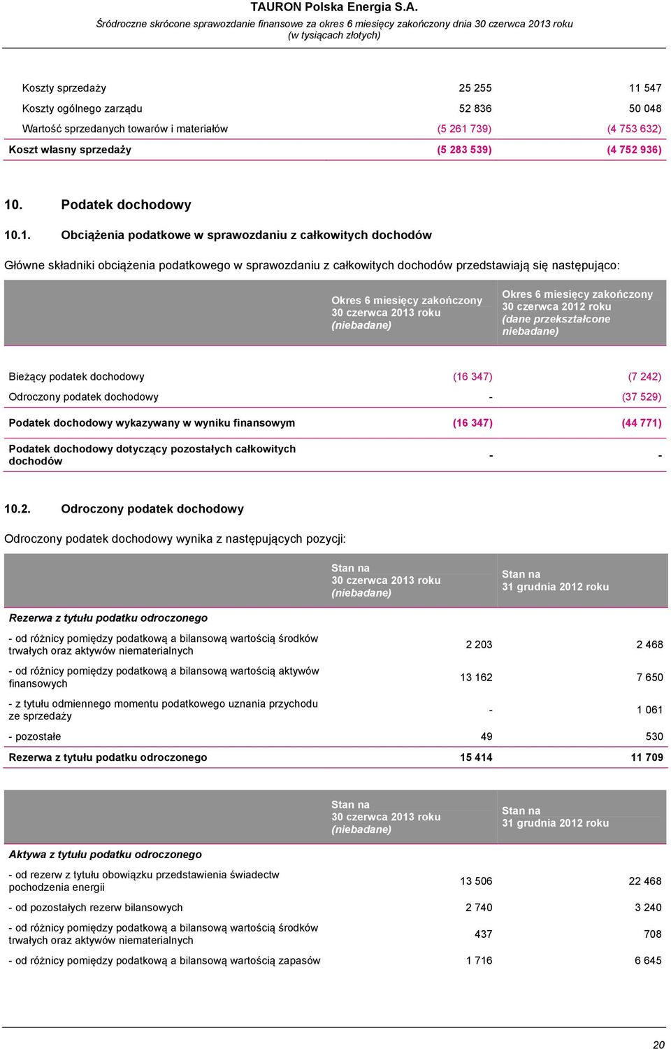 .1. Obciążenia podatkowe w sprawozdaniu z całkowitych dochodów Główne składniki obciążenia podatkowego w sprawozdaniu z całkowitych dochodów przedstawiają się następująco: Okres 6 miesięcy zakończony