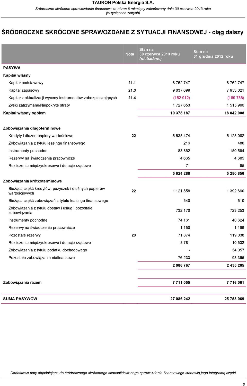 4 (152 912) (189 756) Zyski zatrzymane/niepokryte straty 1 727 653 1 515 996 Kapitał własny ogółem 19 375 187 18 042 008 Zobowiązania długoterminowe Kredyty i dłużne papiery wartościowe 22 5 535 474