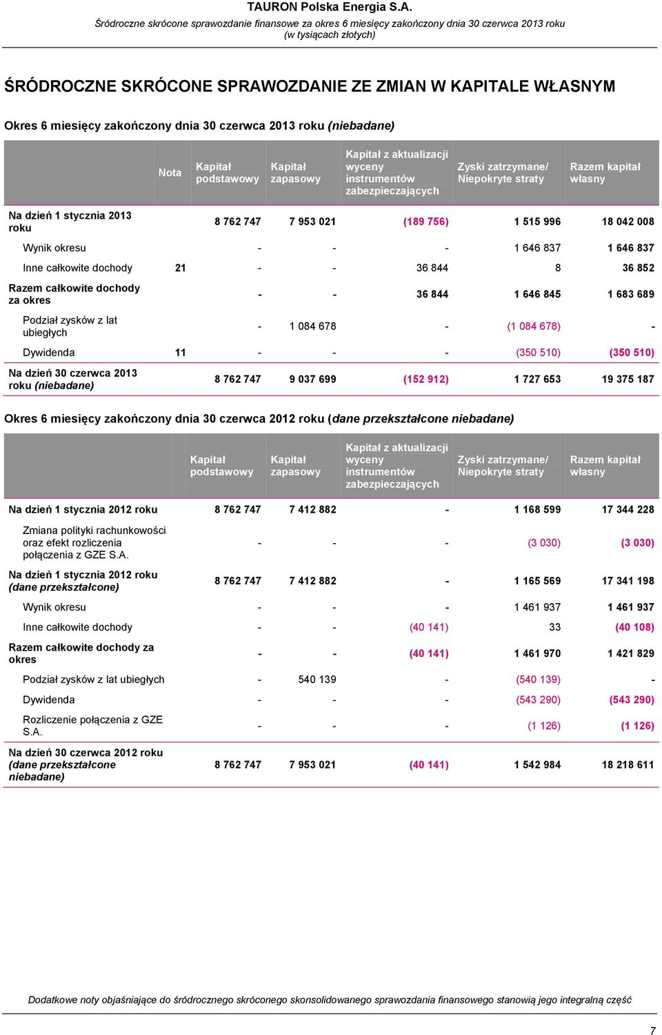 całkowite dochody 21 - - 36 844 8 36 852 Razem całkowite dochody za okres Podział zysków z lat ubiegłych - - 36 844 1 646 845 1 683 689-1 084 678 - (1 084 678) - Dywidenda 11 - - - (350 510) (350