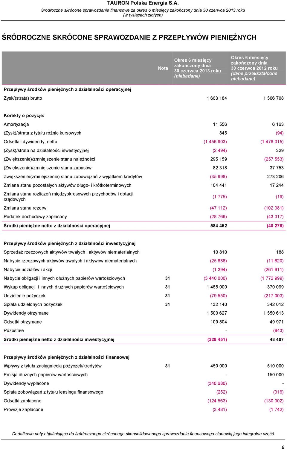 (94) Odsetki i dywidendy, netto (1 456 903) (1 478 315) (Zysk)/strata na działalności inwestycyjnej (2 494) 329 (Zwiększenie)/zmniejszenie stanu należności 295 159 (257 553)