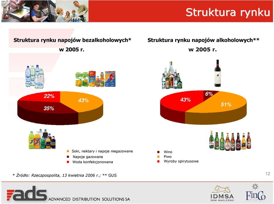 22% 35% 43% 43% 6% 51% Soki, nektary i napoje niegazowane Napoje gazowane