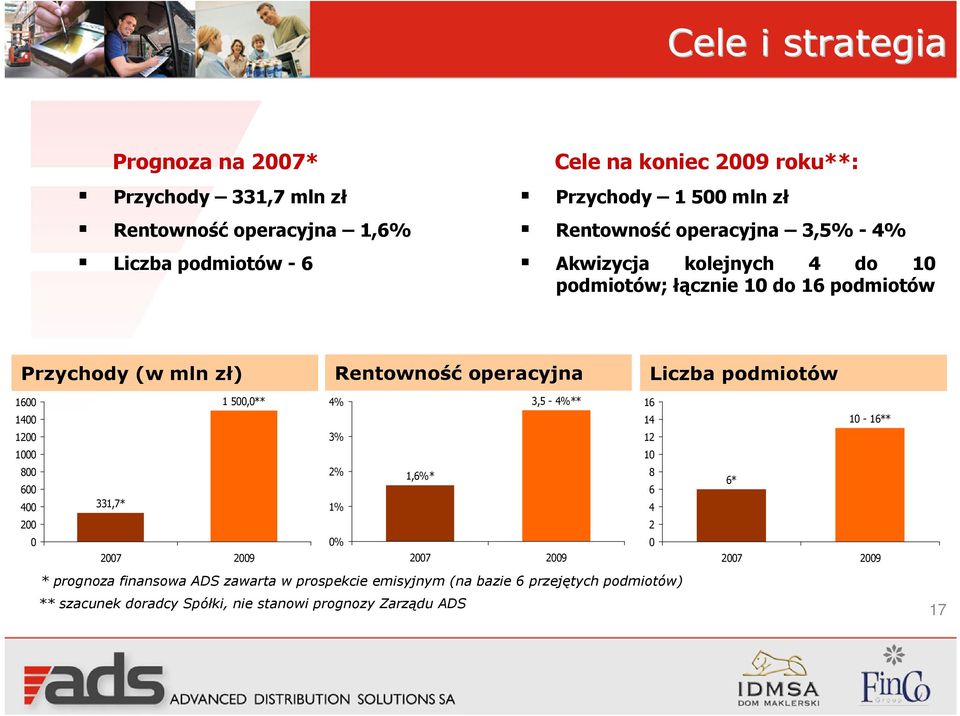 podmiotów 1600 1400 1 500,0** 4% 3,5-4%** 16 14 1200 3% 12 1000 10 800 2% 1,6%* 8 600 6 400 331,7* 1% 4 200 2 0 0% 0 2007 2009 2007 2009 * prognoza