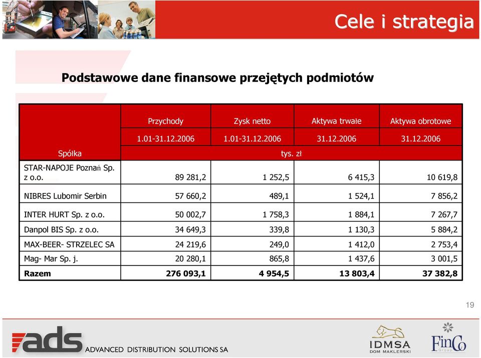 nań Sp. z o.o. 89 281,2 1 252,5 6 415,3 10 619,8 NIBRES Lubomir Serbin 57 660,2 489,1 1 524,1 7 856,2 INTER HURT Sp. z o.o. 50 002,7 1 758,3 1 884,1 7 267,7 Danpol BIS Sp.