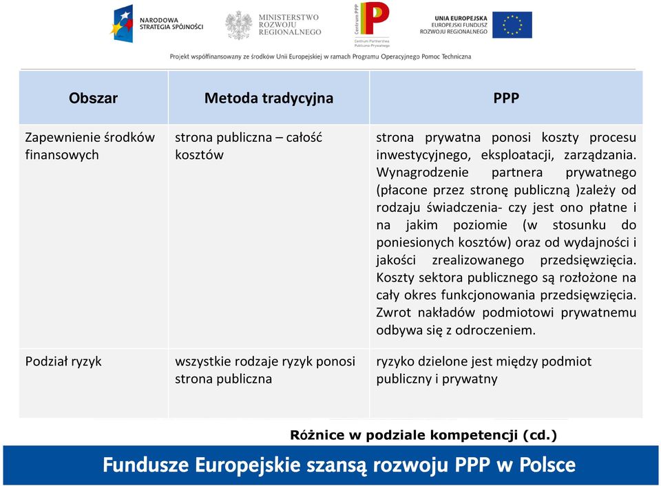 Wynagrodzenie partnera prywatnego (płacone przez stronę publiczną )zależy od rodzaju świadczenia- czy jest ono płatne i na jakim poziomie (w stosunku do poniesionych kosztów)