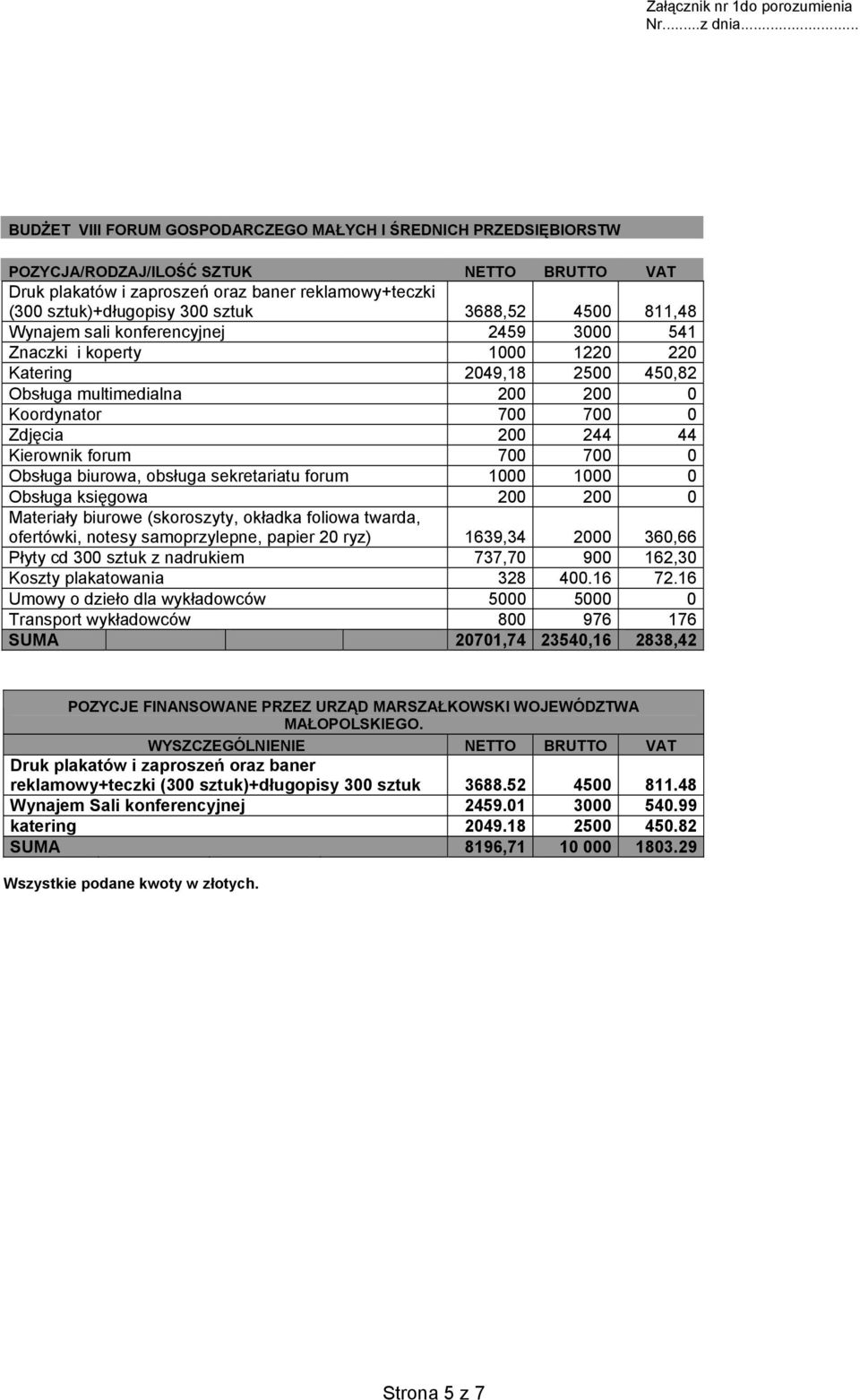 3688,52 4500 811,48 Wynajem sali konferencyjnej 2459 3000 541 Znaczki i koperty 1000 1220 220 Katering 2049,18 2500 450,82 Obsługa multimedialna 200 200 0 Koordynator 700 700 0 Zdjęcia 200 244 44