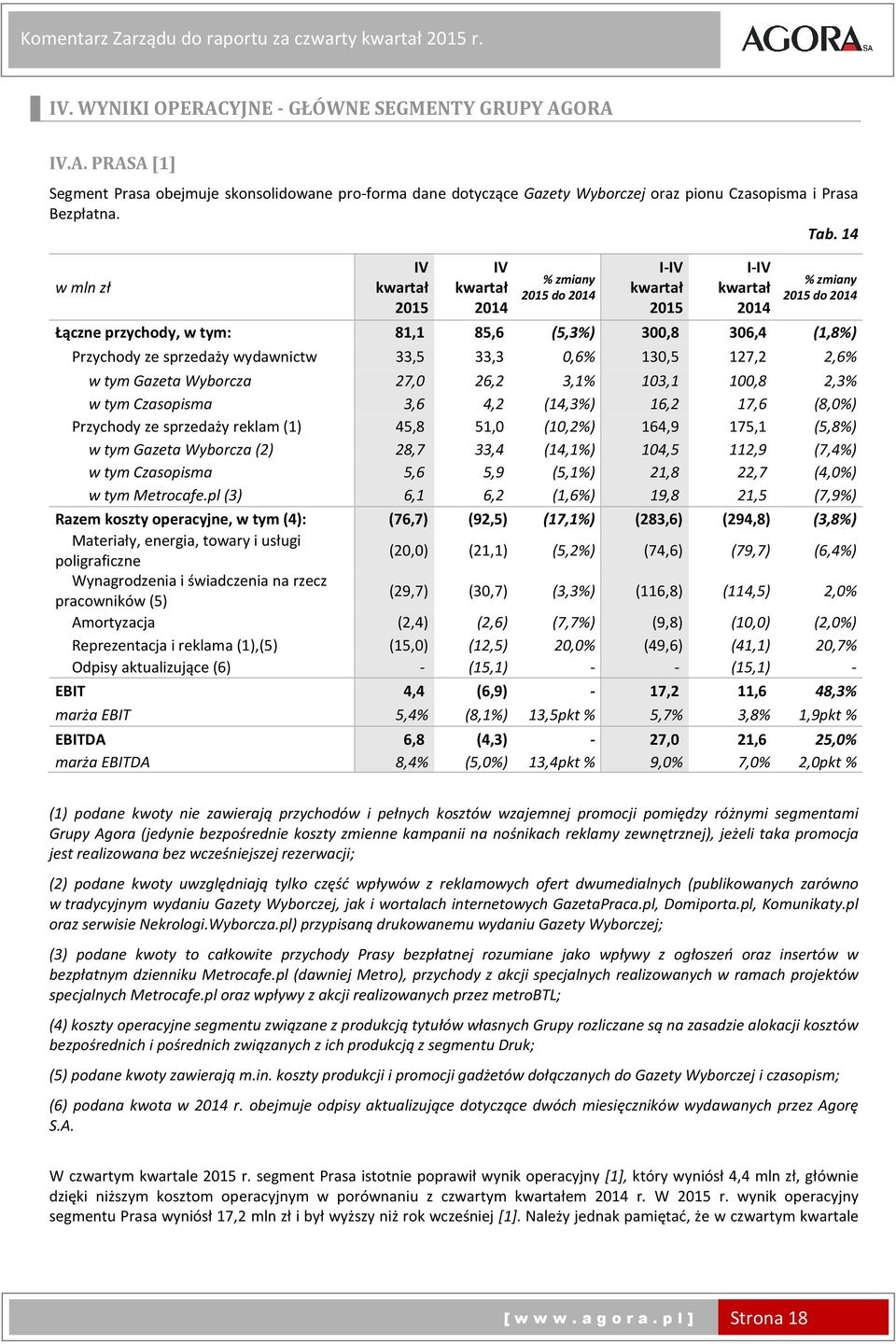 130,5 127,2 2,6% w tym Gazeta Wyborcza 27,0 26,2 3,1% 103,1 100,8 2,3% w tym Czasopisma 3,6 4,2 (14,3%) 16,2 17,6 (8,0%) Przychody ze sprzedaży reklam (1) 45,8 51,0 (10,2%) 164,9 175,1 (5,8%) w tym