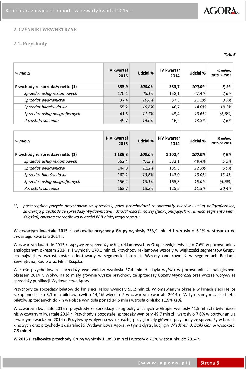 wydawnictw 37,4 10,6% 37,3 11,2% 0,3% Sprzedaż biletów do kin 55,2 15,6% 46,7 14,0% 18,2% Sprzedaż usług poligraficznych 41,5 11,7% 45,4 13,6% (8,6%) Pozostała sprzedaż 49,7 14,0% 46,2 13,8% 7,6% w