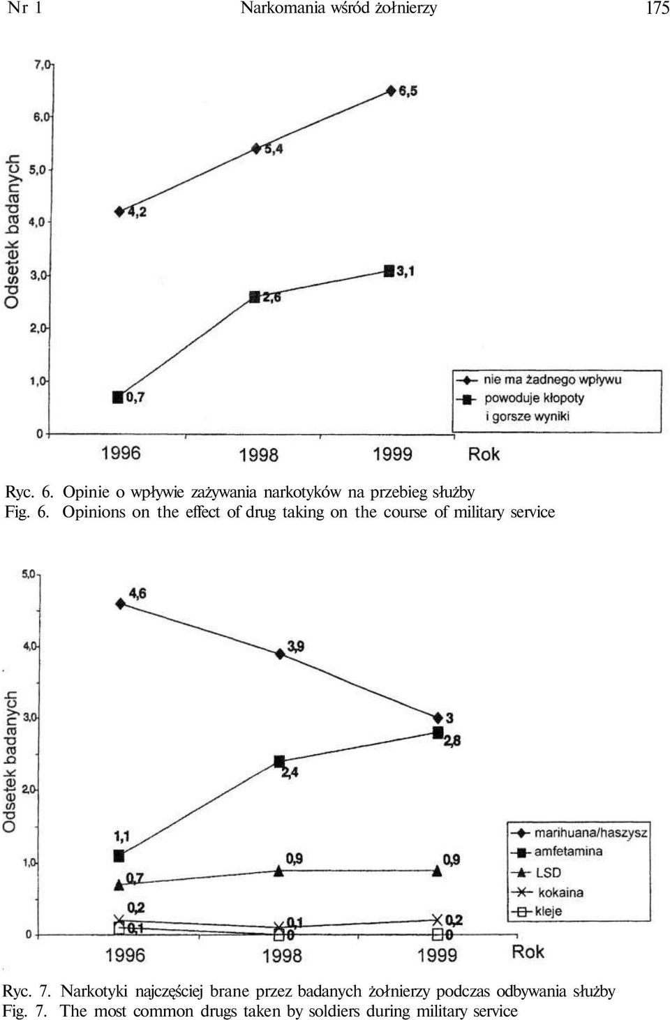 Opinions on the effect of drug taking on the course of military service Ryc. 7.