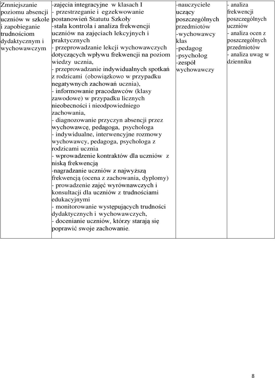 indywidualnych spotkań z rodzicami (obowiązkowo w przypadku negatywnych zachowań ucznia), - informowanie pracodawców (klasy zawodowe) w przypadku licznych nieobecności i nieodpowiedniego zachowania,