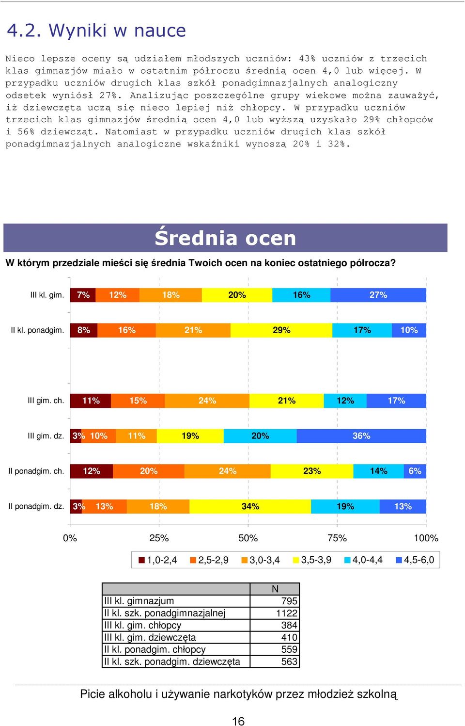 W przypadku uczniów trzecich klas gimnazjów średnią ocen 4,0 lub wyższą uzyskało 29% chłopców i 56% dziewcząt.