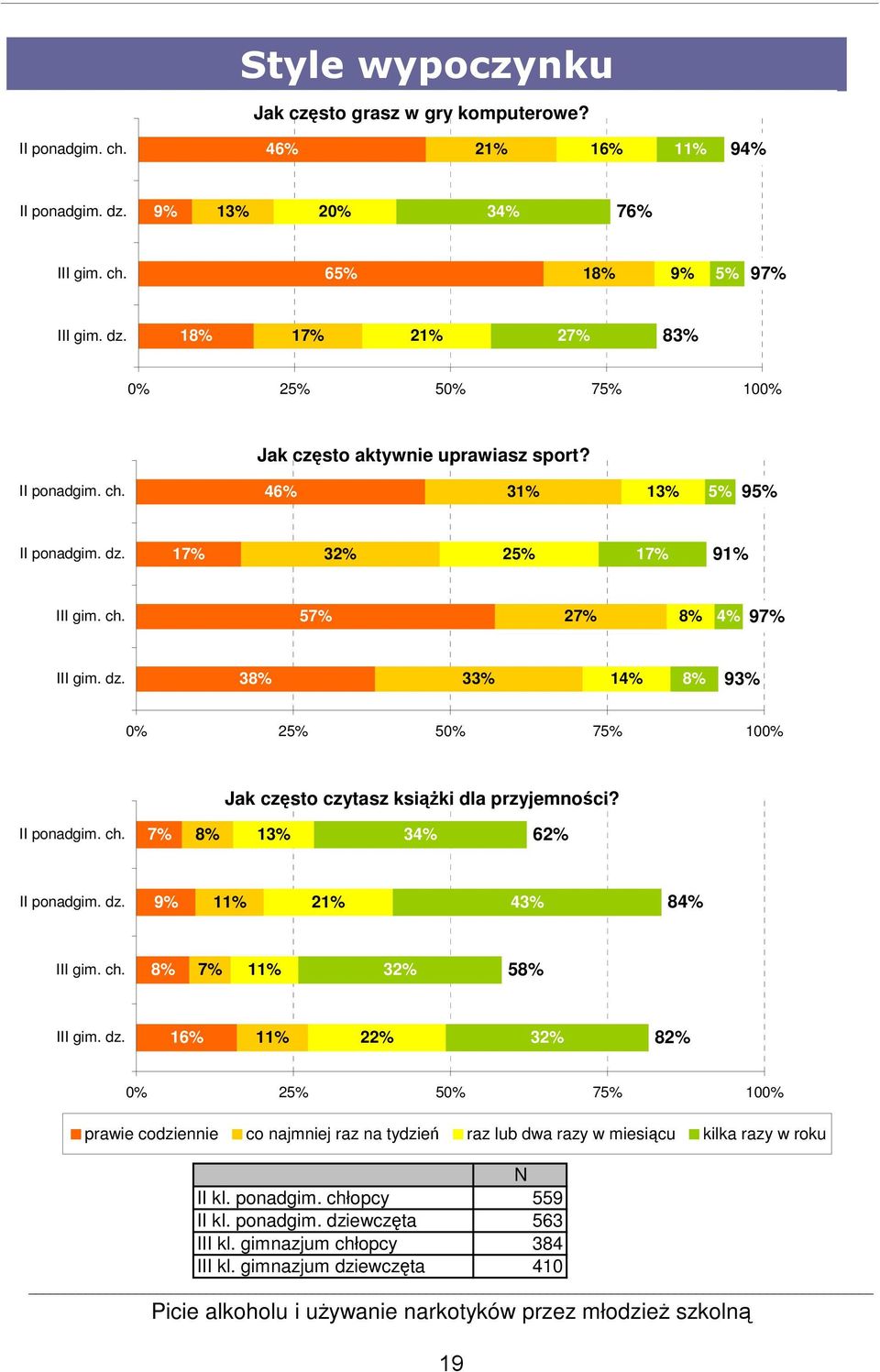 II ponadgim. ch. 7% 8% 1 3 6 II ponadgim. dz. 9% 1 2 4 8 III gim. ch. 8% 7% 1 3 58% III gim. dz. 16% 1 2 3 8 0% 2 50% 7 100% prawie codziennie co najmniej raz na tydzień raz lub dwa razy w miesiącu kilka razy w roku II kl.