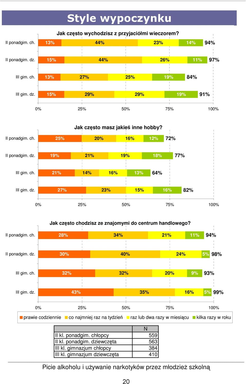 II ponadgim. ch. 28% 3 2 1 9 II ponadgim. dz. 30% 40% 2 98% III gim. ch. 3 3 20% 9% 9 III gim. dz. 4 3 16% 99% 0% 2 50% 7 100% prawie codziennie co najmniej raz na tydzień raz lub dwa razy w miesiącu kilka razy w roku II kl.