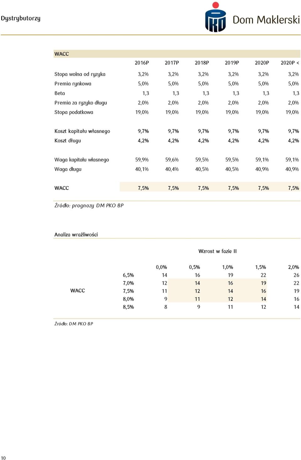4,2% Waga kapitału własnego 59,9% 59,6% 59,5% 59,5% 59,1% 59,1% Waga długu,1%,4%,5%,5%,9%,9% WACC 7,5% 7,5% 7,5% 7,5% 7,5% 7,5% Źródło: prognozy DM PKO BP Analiza