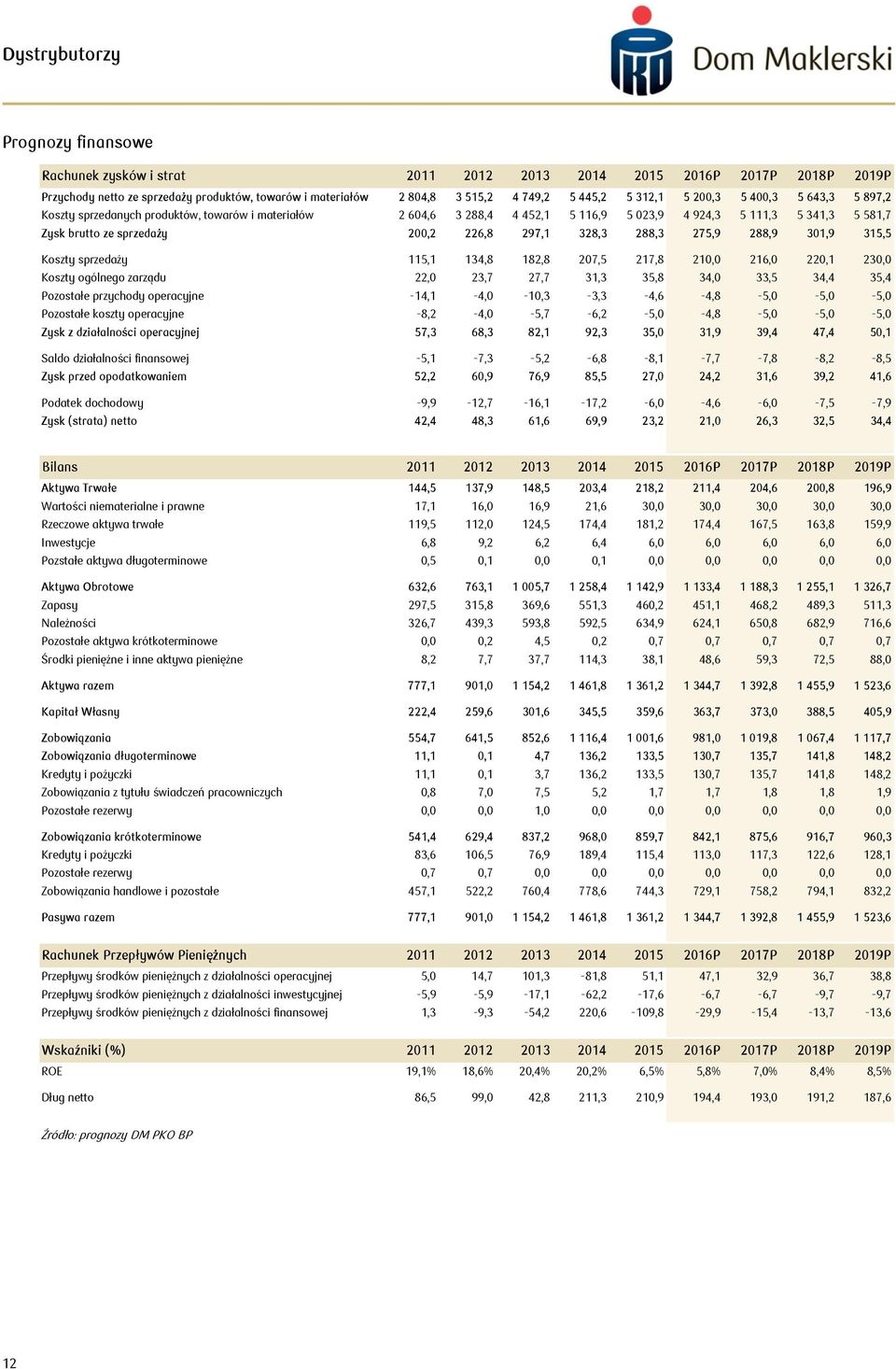 sprzedaży 115,1 134,8 182,8 7,5 217,8 2, 216, 2,1 2, Koszty ogólnego zarządu 22, 23,7 27,7 31,3,8 34, 33,5 34,4,4 Pozostałe przychody operacyjne -14,1-4, -,3-3,3-4,6-4,8-5, -5, -5, Pozostałe koszty