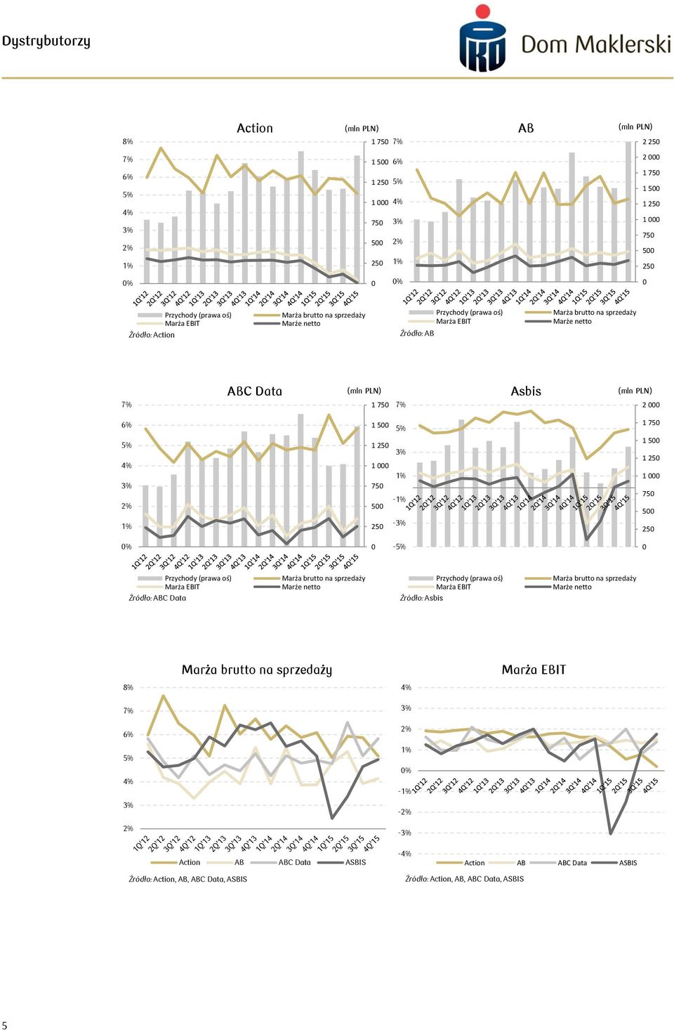 1% 1 5% 1 2 3% 1 1% 7-1% 2-3% 1 7 1 1 2 1 7 2 % -5% Źródło: ABC Data Przychody (prawa oś) Marża EBIT Marża brutto na sprzedaży Marże netto Źródło: Asbis