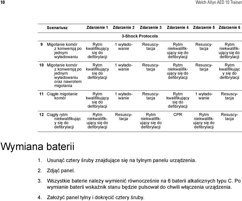 wyładowanie 12 Ciągły rytm niekwalifikując y CPR Wymiana baterii 1. Usunąć cztery śruby znajdujące się na tylnym panelu urządzenia. 2. Zdjąć panel. 3.