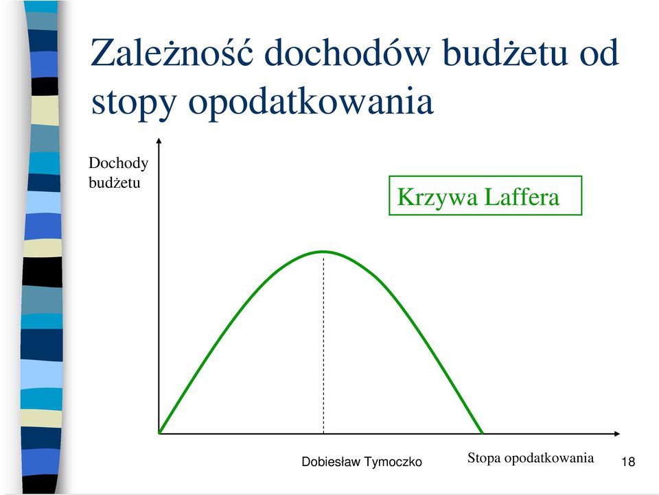 budetu Krzywa Laffera