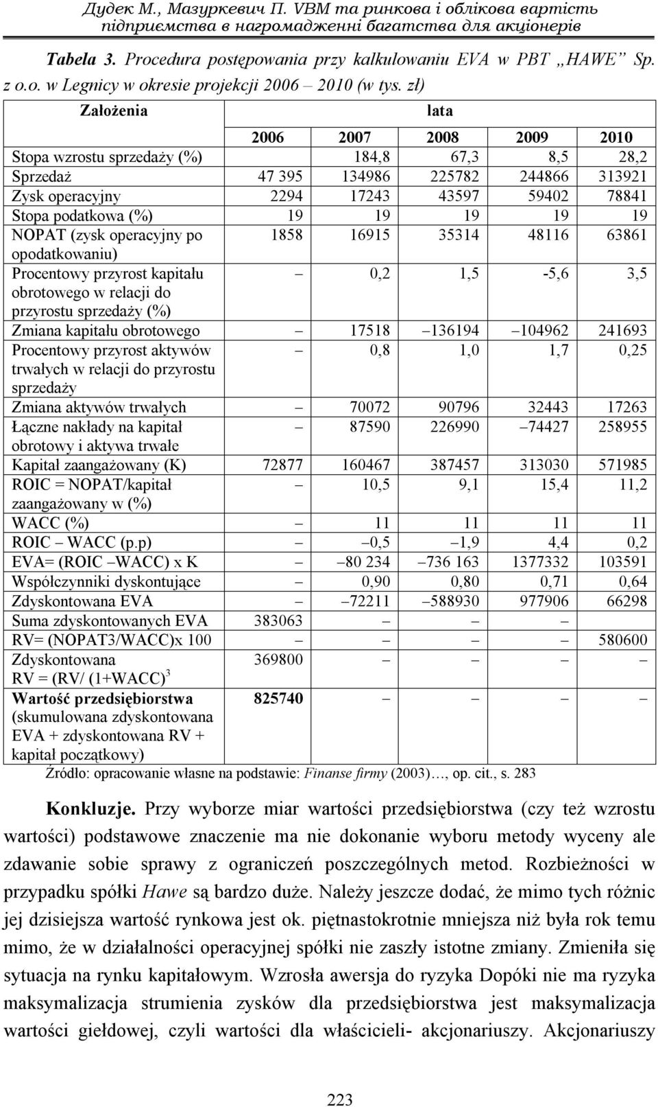 19 19 19 19 NOPAT (zysk operacyjny po 1858 16915 35314 48116 63861 opodatkowaniu) Procentowy przyrost kapitału 0,2 1,5-5,6 3,5 obrotowego w relacji do przyrostu sprzedaży (%) Zmiana kapitału