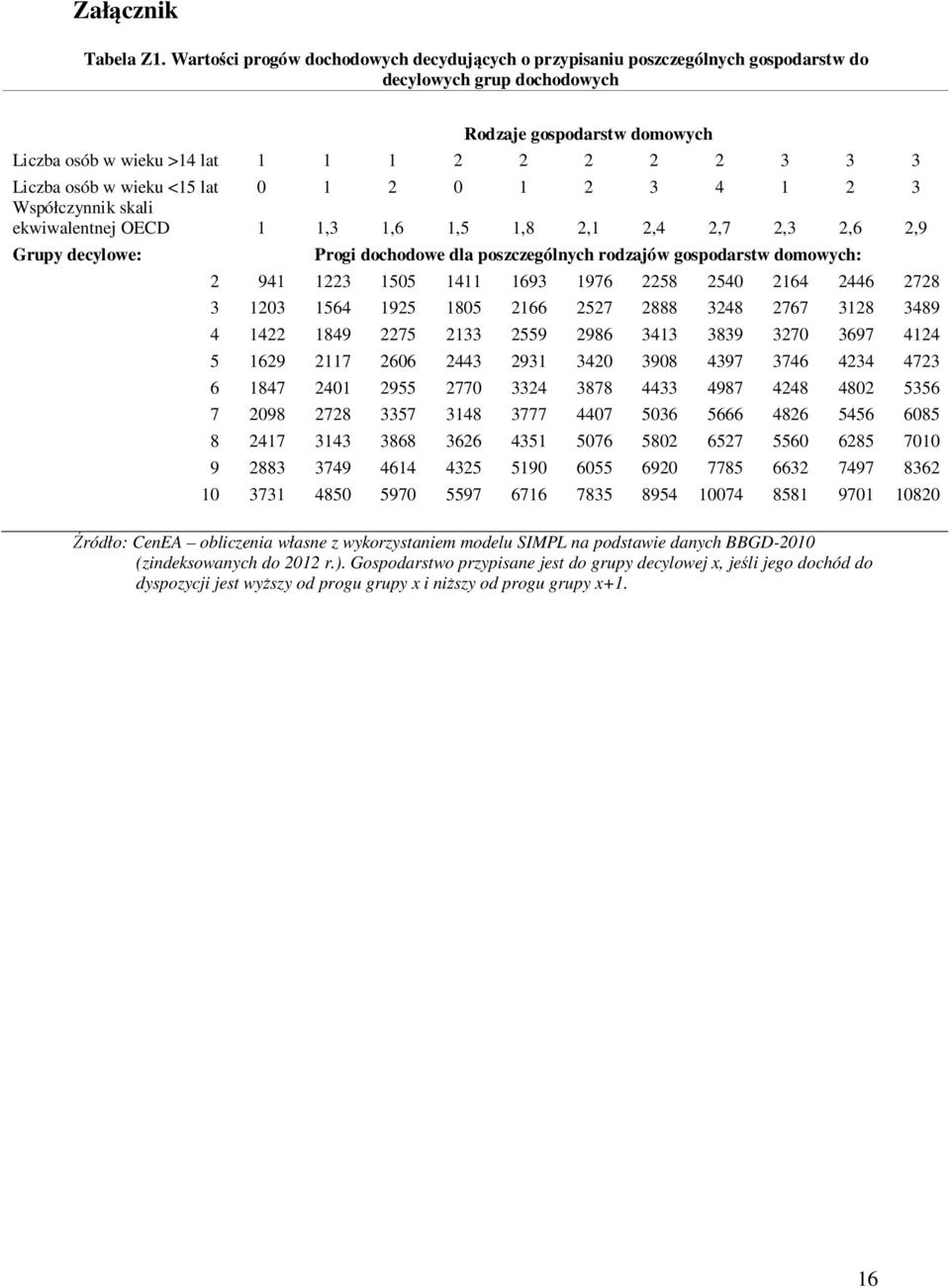 osób w wieku <15 lat 0 1 2 0 1 2 3 4 1 2 3 Współczynnik skali ekwiwalentnej OECD 1 1,3 1,6 1,5 1,8 2,1 2,4 2,7 2,3 2,6 2,9 Grupy decylowe: Progi dochodowe dla poszczególnych rodzajów gospodarstw