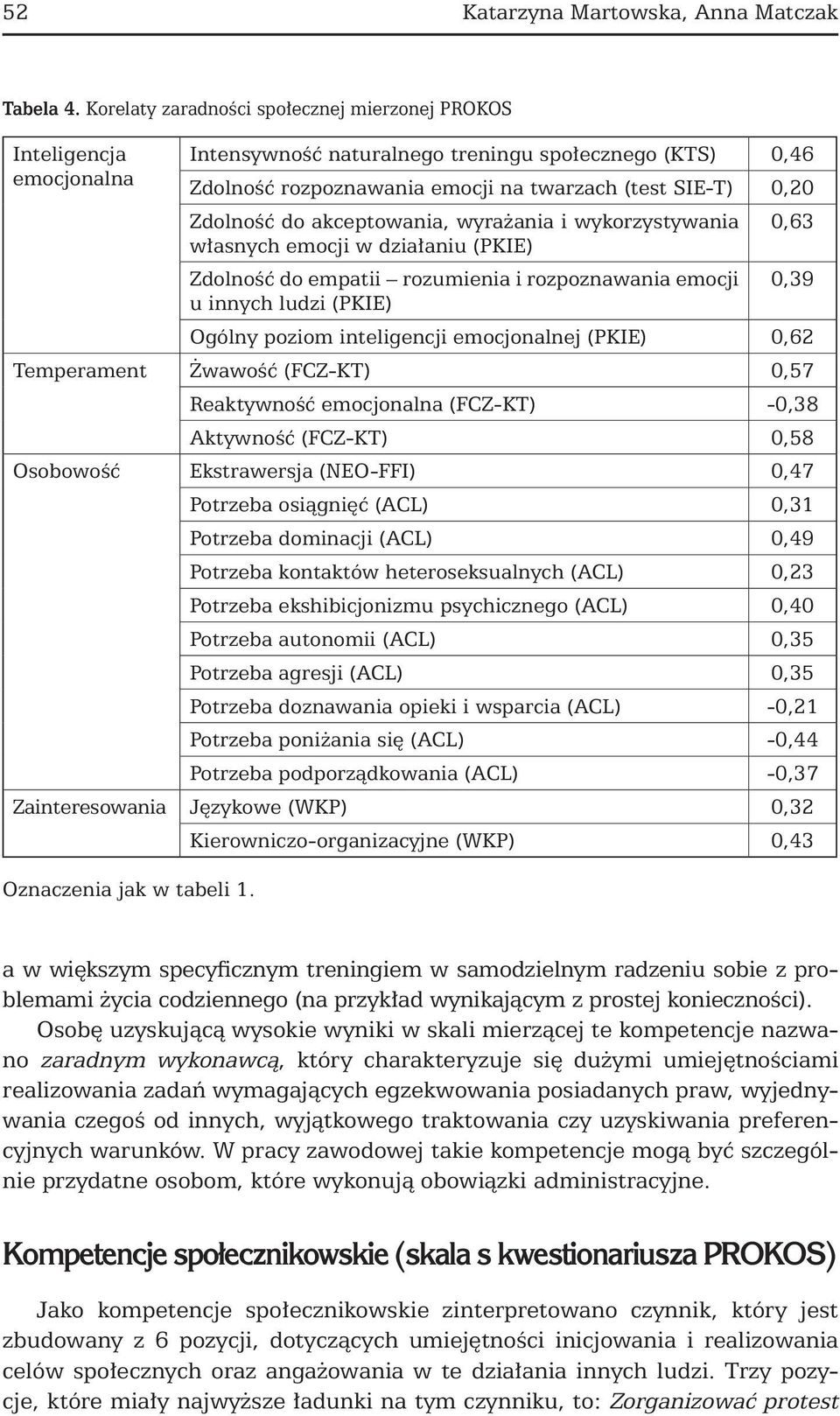 do akceptowania, wyrażania i wykorzystywania własnych emocji w działaniu (PKIE) Zdolność do empatii rozumienia i rozpoznawania emocji u innych ludzi (PKIE) 0,63 0,39 Ogólny poziom inteligencji