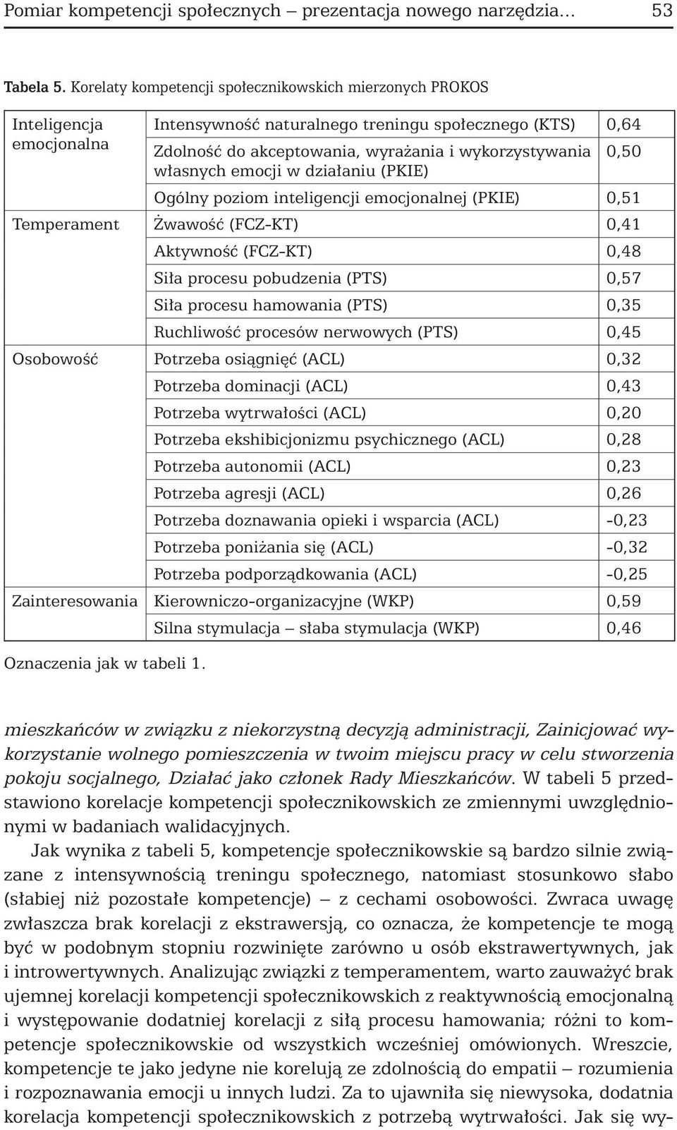 własnych emocji w działaniu (PKIE) 0,50 Ogólny poziom inteligencji emocjonalnej (PKIE) 0,51 Temperament Żwawość (FCZ-KT) 0,41 Aktywność (FCZ-KT) 0,48 Siła procesu pobudzenia (PTS) 0,57 Siła procesu