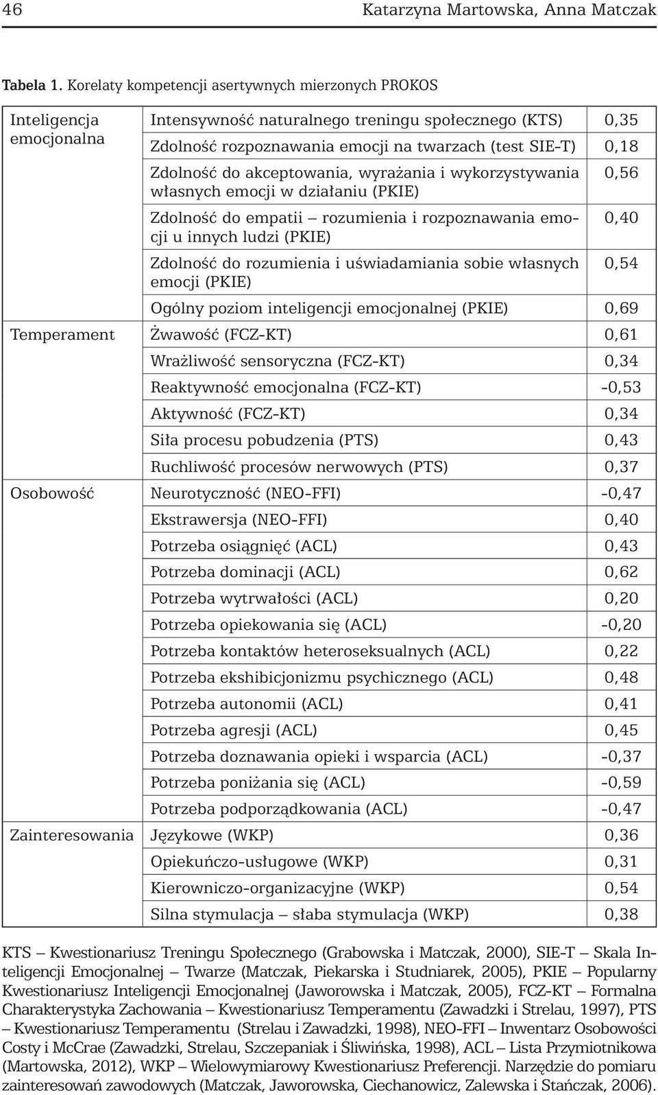 Zdolność do akceptowania, wyrażania i wykorzystywania własnych emocji w działaniu (PKIE) Zdolność do empatii rozumienia i rozpoznawania emocji u innych ludzi (PKIE) Zdolność do rozumienia i