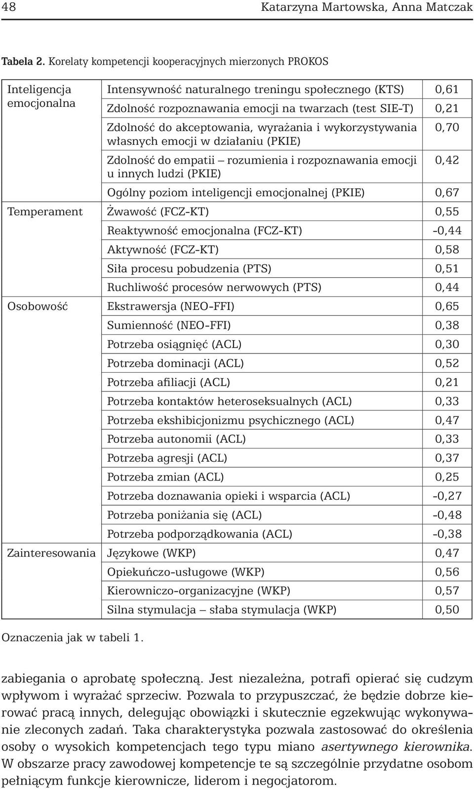 Zdolność do akceptowania, wyrażania i wykorzystywania własnych emocji w działaniu (PKIE) Zdolność do empatii rozumienia i rozpoznawania emocji u innych ludzi (PKIE) 0,70 0,42 Ogólny poziom