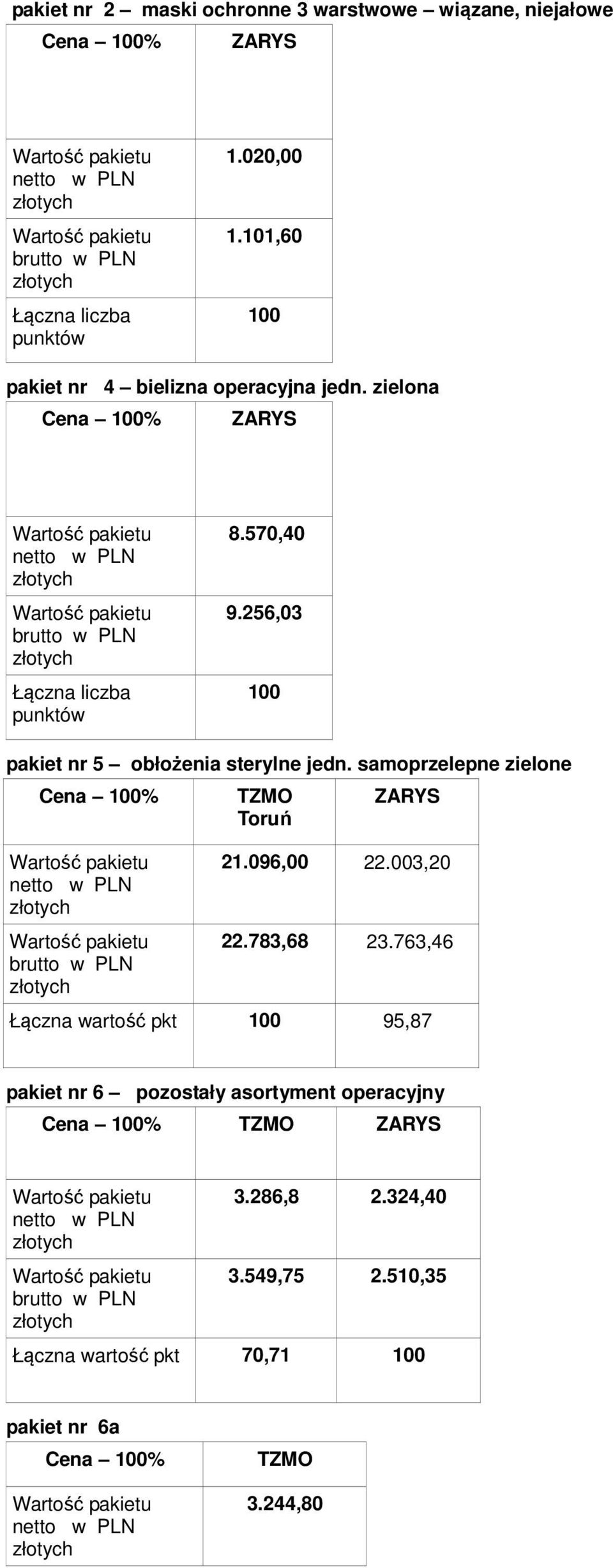 256,03 pakiet nr 5 obłożenia sterylne jedn. samoprzelepne zielone Toruń 21.096,00 22.003,20 22.