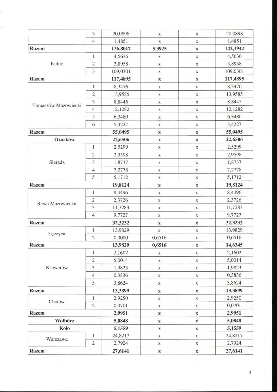 2,9598 X X 2,9598 Sieradz 3 1,8737 X X 1,8737 4 7,2778 X X 7,2778 5 5,1712 X X 5,1712 Razem 19,8124 X X 19,8124 Rawa Mazowiecka l 8,4496 X X 8,4496 2 2,3726 X X 2,3726 3 11,7283 X X 11,7283 4 9,7727