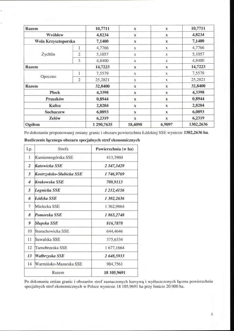 Ogółem 1290,7635 18,4098 6,9097 1302,2636 Po dokonaniu proponowanej zmiany granic i obszaru powierzchnia Łódzkiej SSE wyniesie 1302,2636 ha.