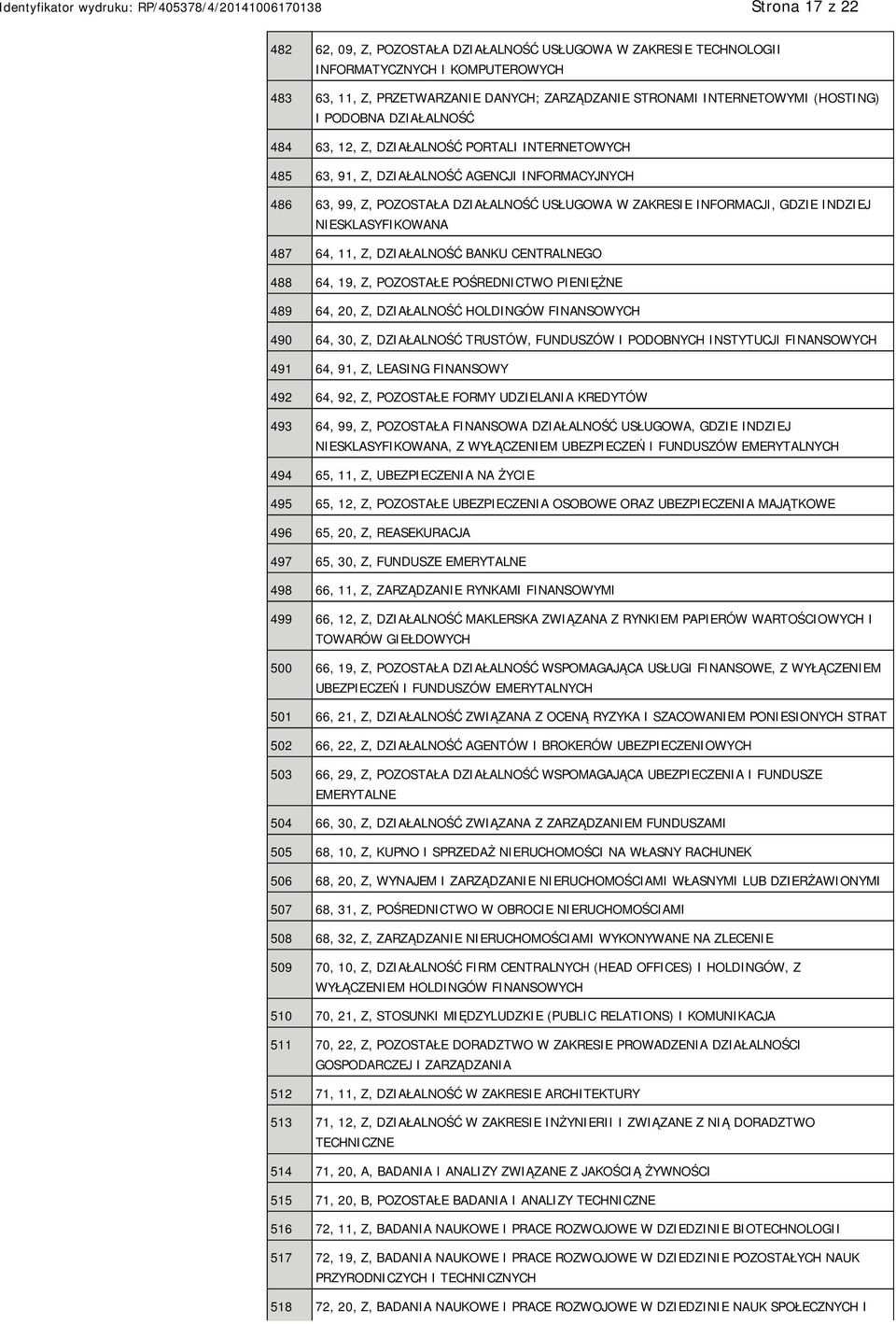 INDZIEJ NIESKLASYFIKOWANA 487 64, 11, Z, DZIAŁALNOŚĆ BANKU CENTRALNEGO 488 64, 19, Z, POZOSTAŁE POŚREDNICTWO PIENIĘŻNE 489 64, 20, Z, DZIAŁALNOŚĆ HOLDINGÓW FINANSOWYCH 490 64, 30, Z, DZIAŁALNOŚĆ