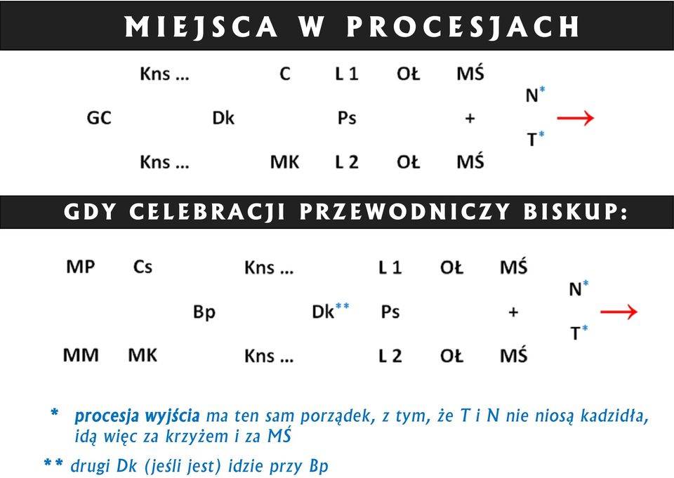 ma ten sam porządek, z tym, że T i N nie niosą kadzidła, idą