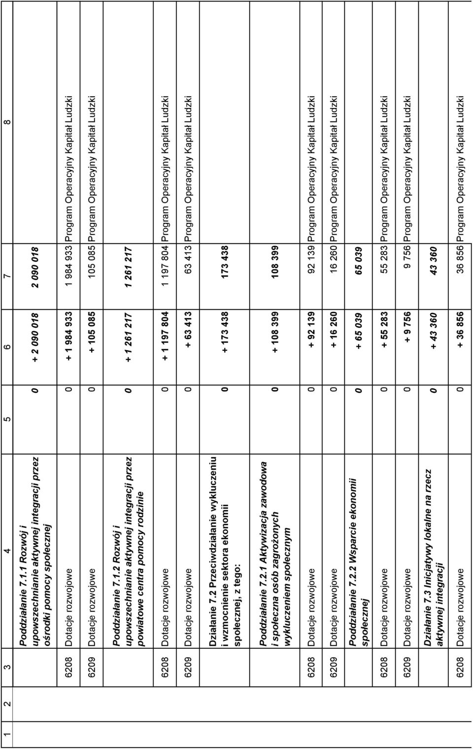 rozwojowe 0 + 105 085 105 085 Program Operacyjny Kapitał Ludzki 2 Rozwój i upowszechnianie aktywnej integracji przez powiatowe centra pomocy rodzinie 0 + 1 261 217 1 261 217 6208 Dotacje rozwojowe 0