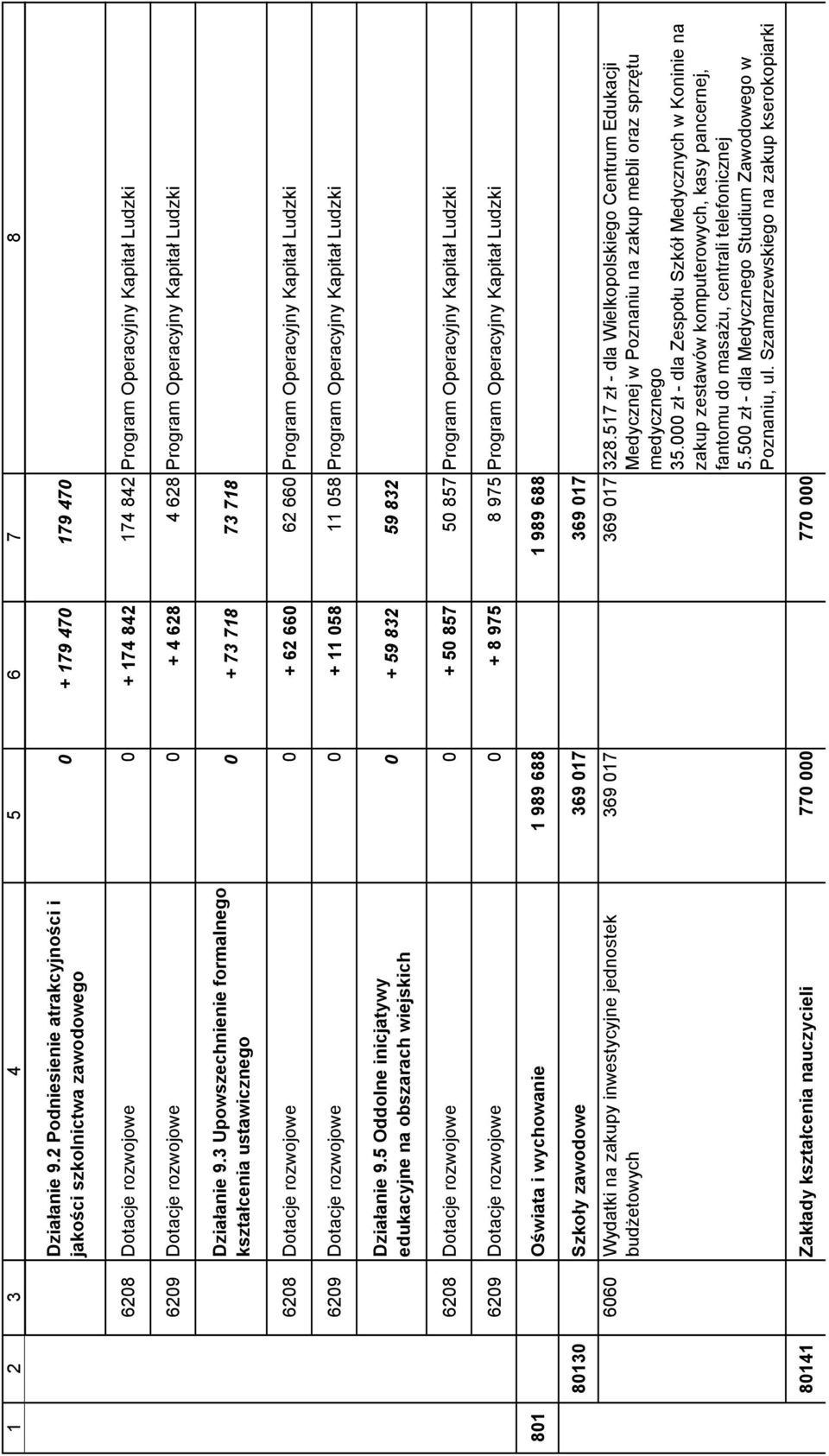 Program Operacyjny Kapitał Ludzki 3 Upowszechnienie formalnego kształcenia ustawicznego 0 + 73 718 73 718 6208 Dotacje rozwojowe 0 + 62 660 62 660 Program Operacyjny Kapitał Ludzki 6209 Dotacje