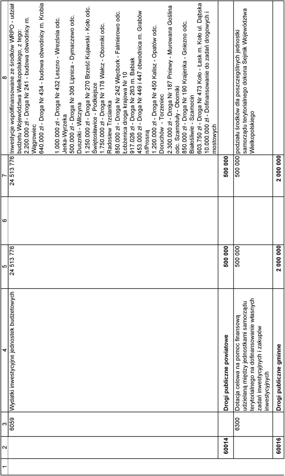000 zł - Droga Nr 306 Lipnica - Dymaczewo odc. Duszniki - Wilczyna 1.250.000 zł - Droga Nr 270 Brześć Kujawski - Koło odc. Świętosławice - Podkiejsze 1.750.000 zł - Droga Nr 178 Wałcz - Oborniki odc.