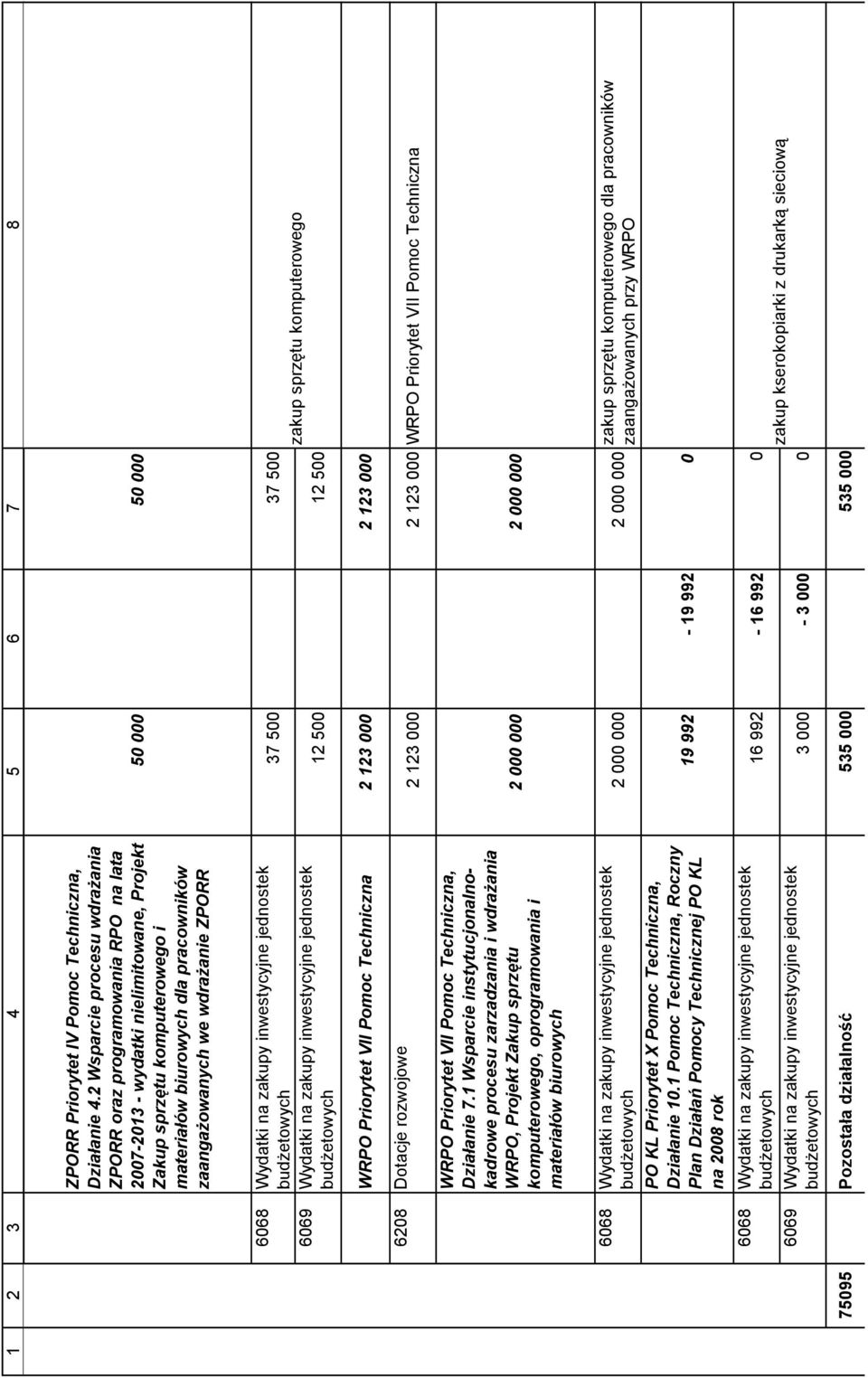 wdrażanie ZPORR 50 000 50 000 6068 Wydatki na zakupy inwestycyjne jednostek 6069 Wydatki na zakupy inwestycyjne jednostek 37 500 37 500 12 500 12 500 zakup sprzętu komputerowego WRPO Priorytet VII